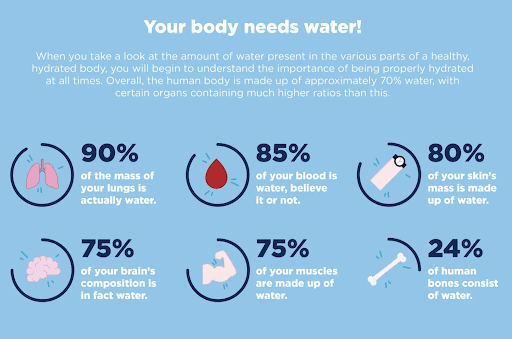 your body need water
