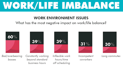 work/life imbalance