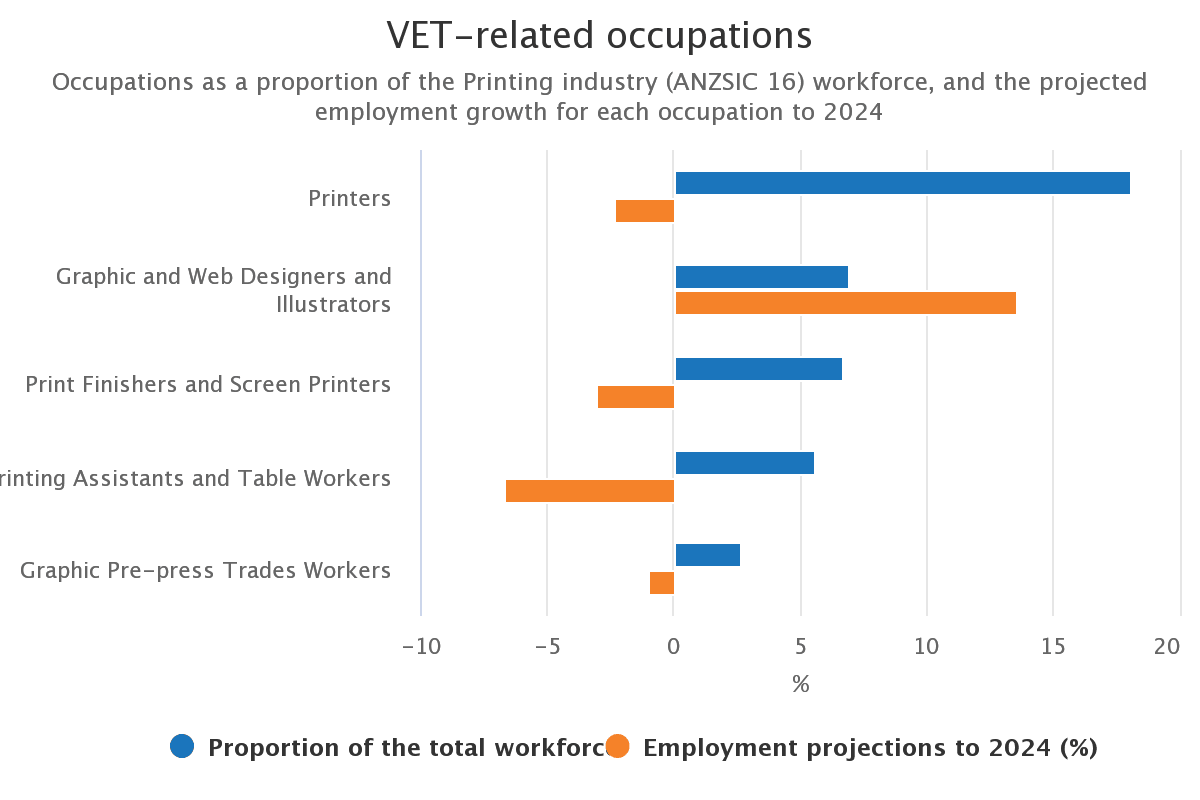 Vet-related occupations