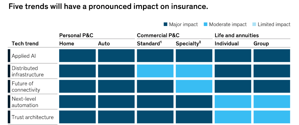 applied AI is one of the top trends for the insurance industry with industrywide applications