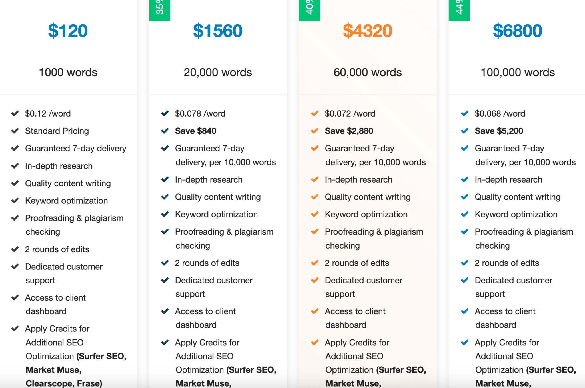 WordAgents review content writing prices
