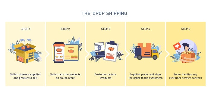 The dropshipping model 